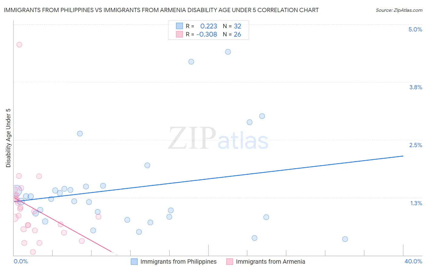 Immigrants from Philippines vs Immigrants from Armenia Disability Age Under 5