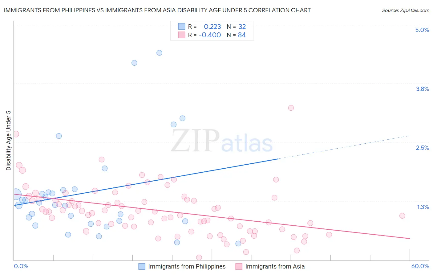 Immigrants from Philippines vs Immigrants from Asia Disability Age Under 5