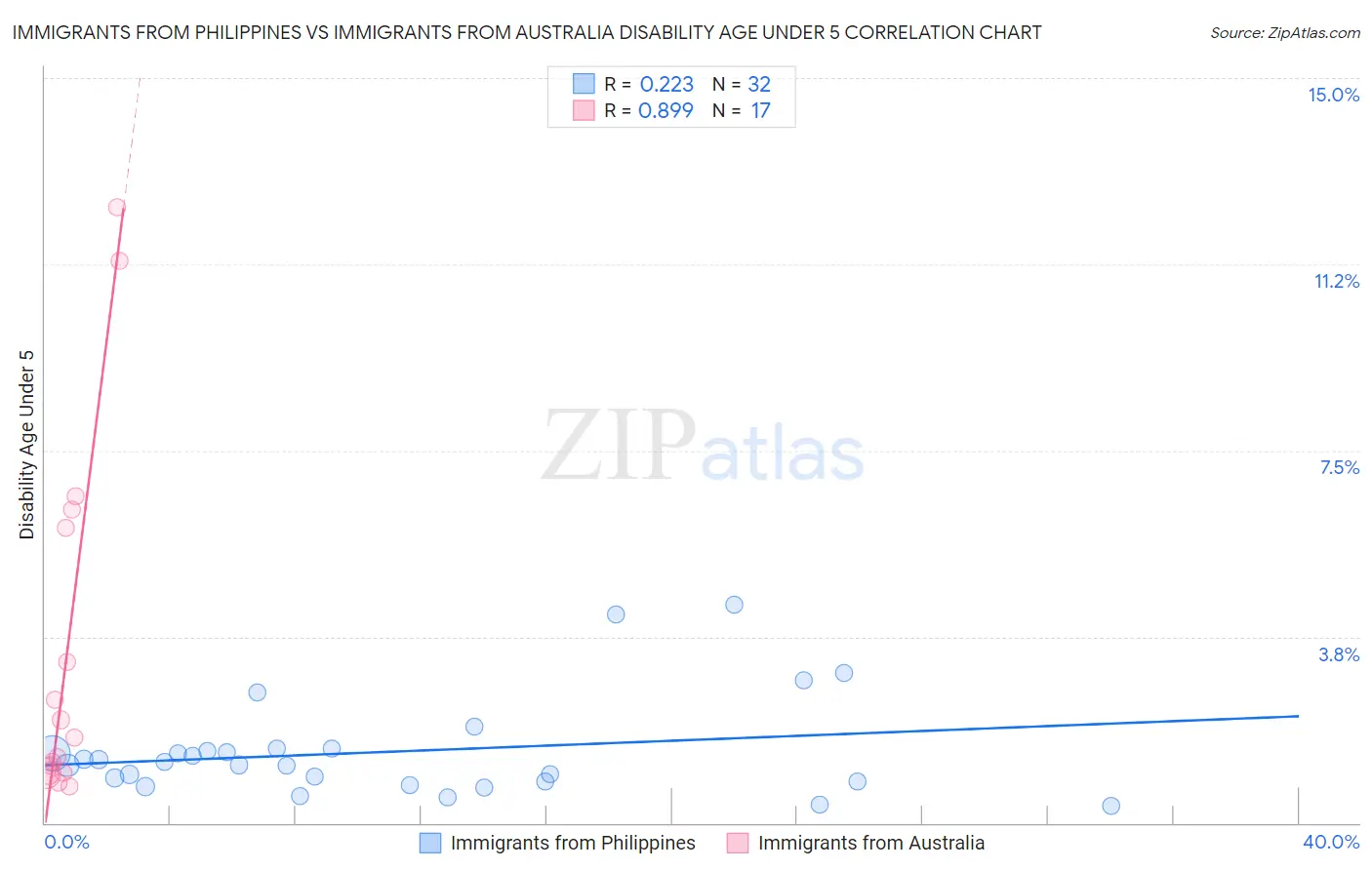 Immigrants from Philippines vs Immigrants from Australia Disability Age Under 5