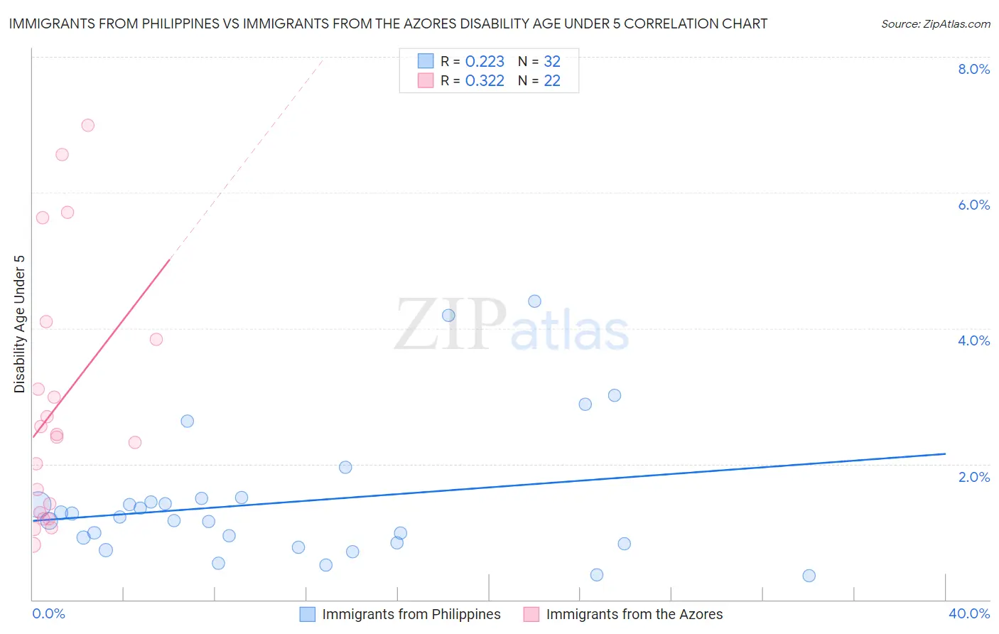 Immigrants from Philippines vs Immigrants from the Azores Disability Age Under 5