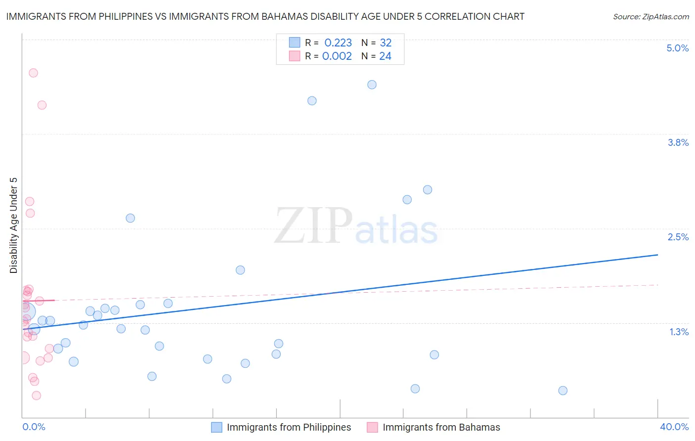 Immigrants from Philippines vs Immigrants from Bahamas Disability Age Under 5