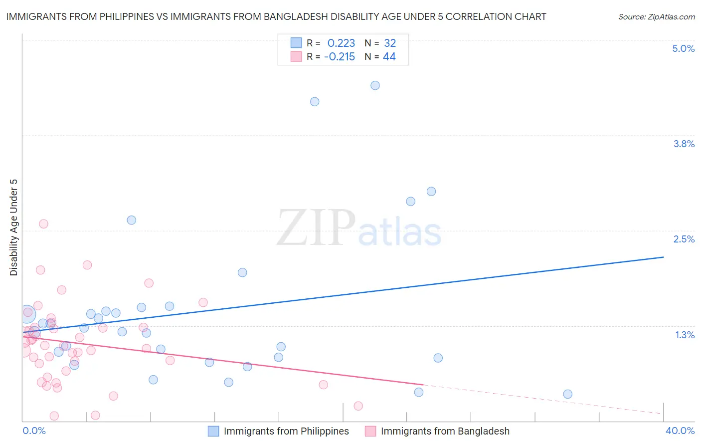 Immigrants from Philippines vs Immigrants from Bangladesh Disability Age Under 5