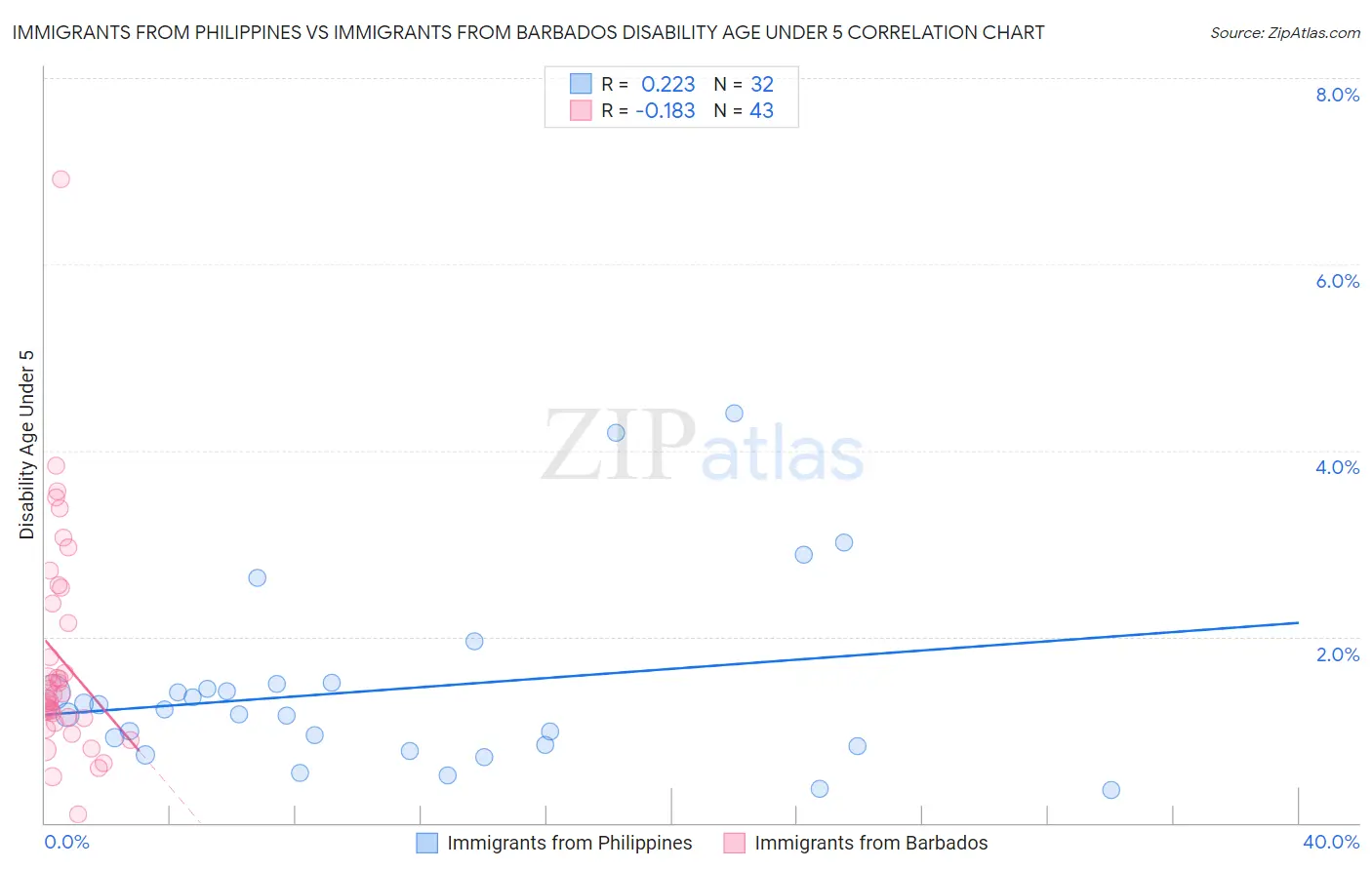 Immigrants from Philippines vs Immigrants from Barbados Disability Age Under 5