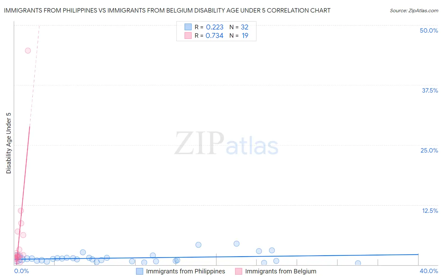 Immigrants from Philippines vs Immigrants from Belgium Disability Age Under 5