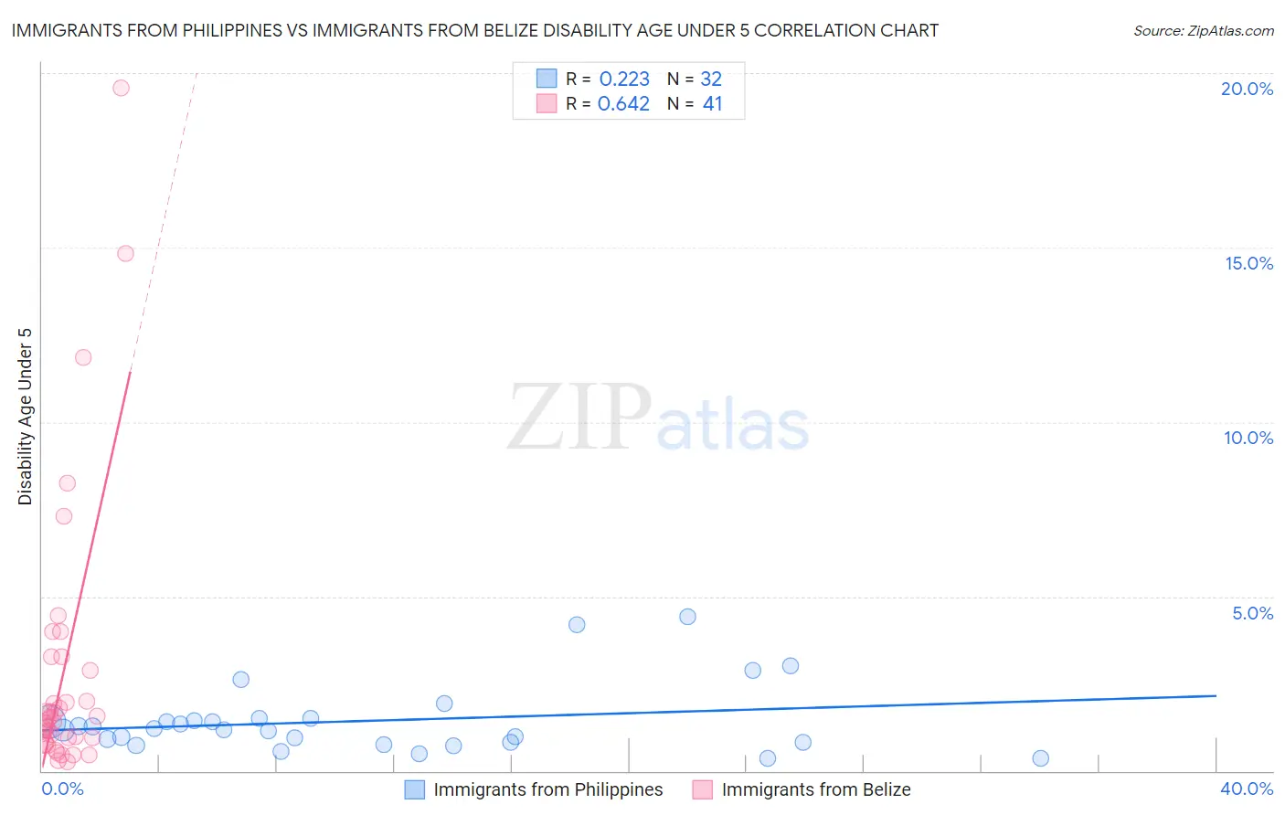 Immigrants from Philippines vs Immigrants from Belize Disability Age Under 5