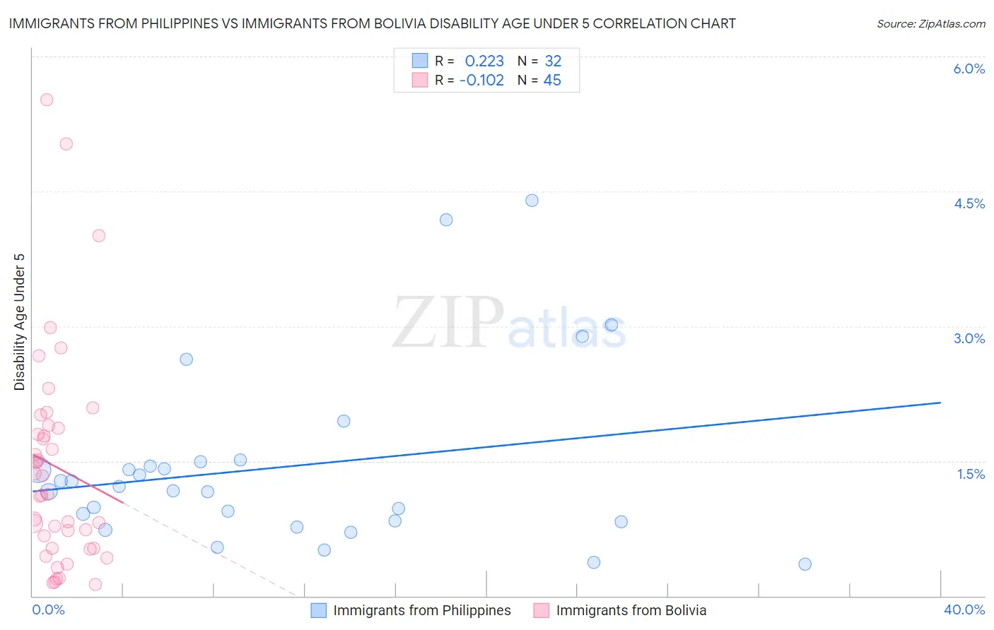 Immigrants from Philippines vs Immigrants from Bolivia Disability Age Under 5