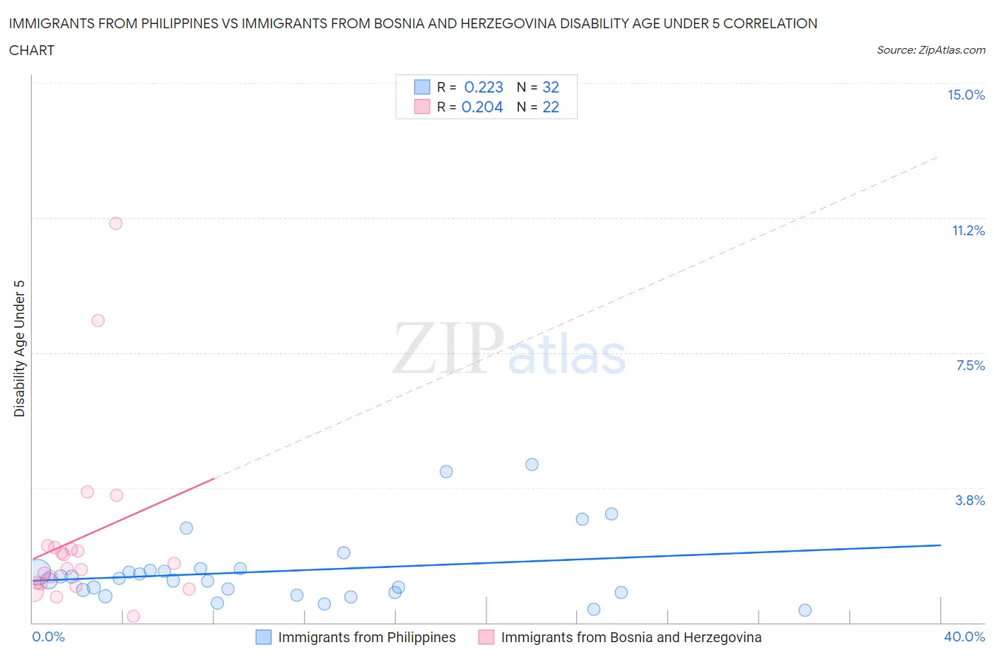 Immigrants from Philippines vs Immigrants from Bosnia and Herzegovina Disability Age Under 5