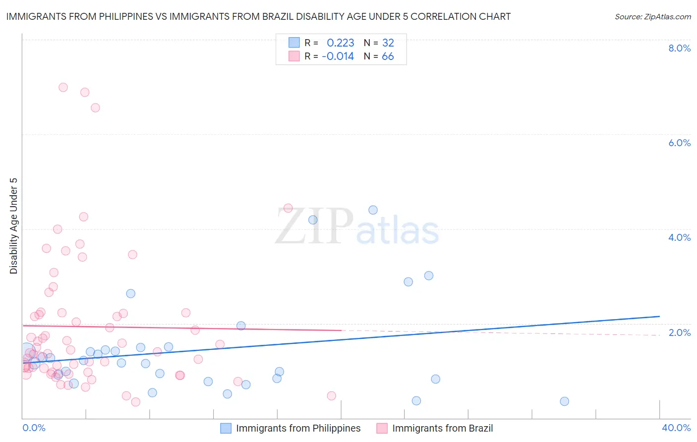 Immigrants from Philippines vs Immigrants from Brazil Disability Age Under 5