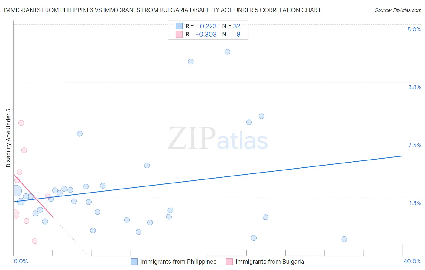 Immigrants from Philippines vs Immigrants from Bulgaria Disability Age Under 5
