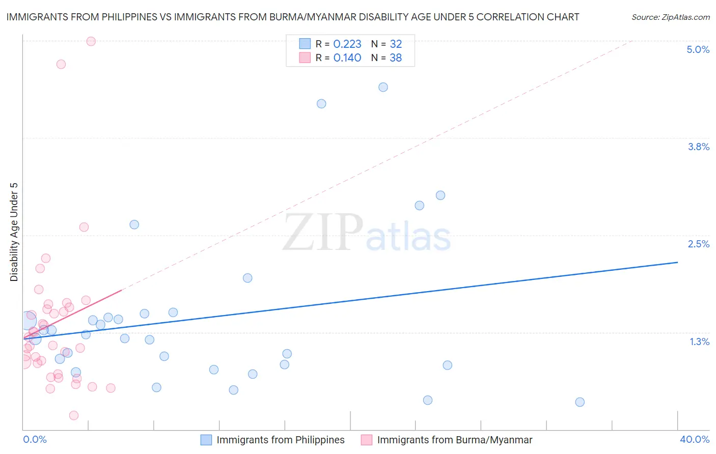 Immigrants from Philippines vs Immigrants from Burma/Myanmar Disability Age Under 5