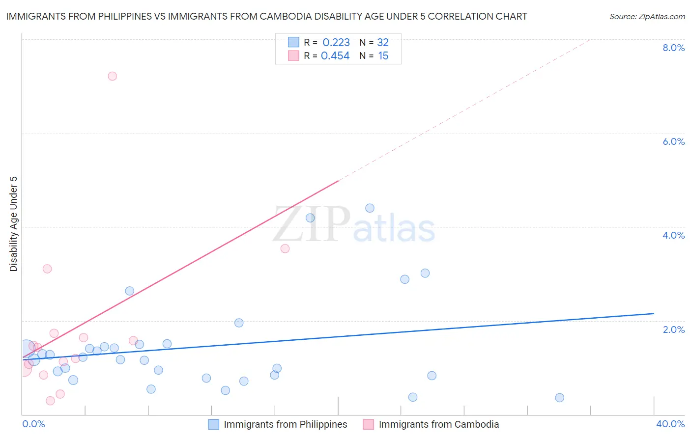 Immigrants from Philippines vs Immigrants from Cambodia Disability Age Under 5