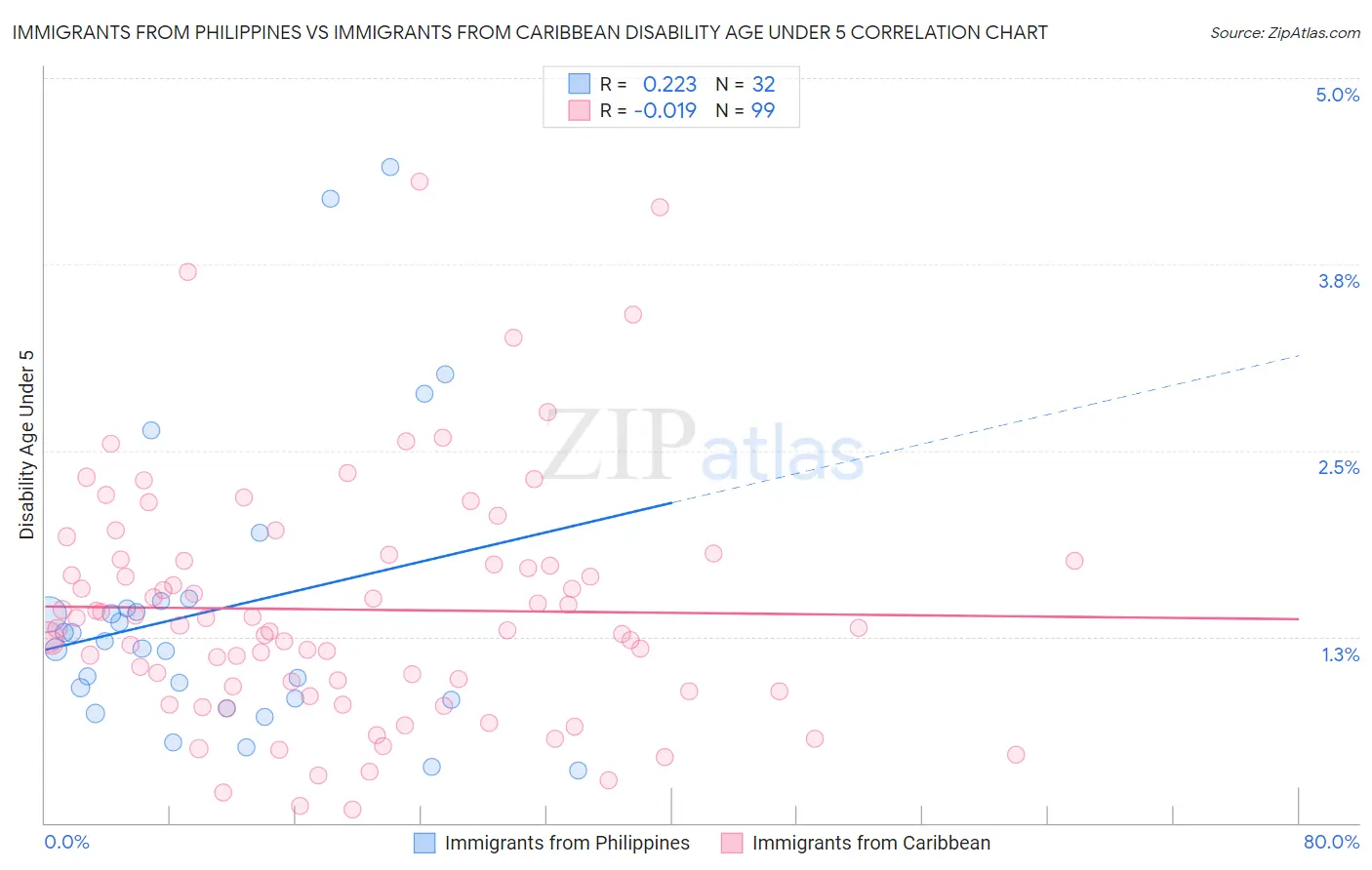 Immigrants from Philippines vs Immigrants from Caribbean Disability Age Under 5