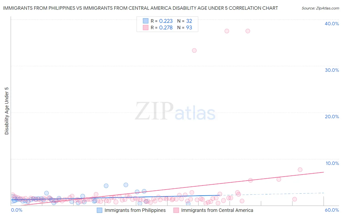 Immigrants from Philippines vs Immigrants from Central America Disability Age Under 5