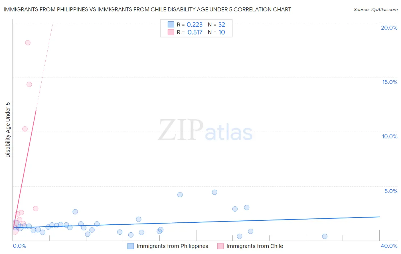 Immigrants from Philippines vs Immigrants from Chile Disability Age Under 5