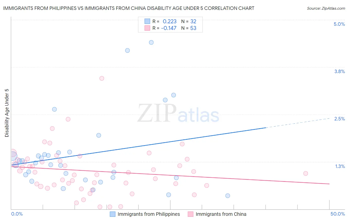 Immigrants from Philippines vs Immigrants from China Disability Age Under 5