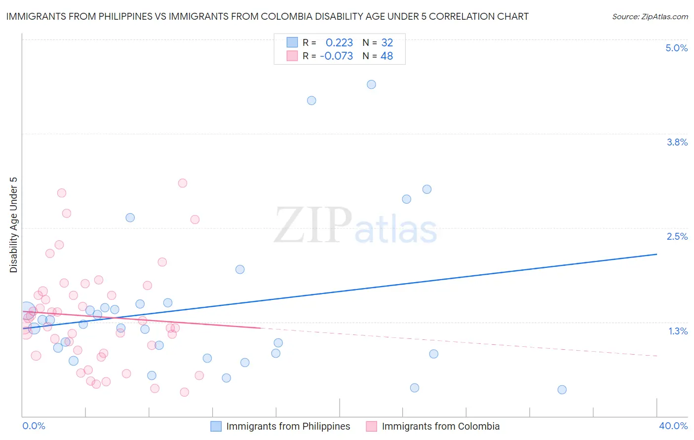 Immigrants from Philippines vs Immigrants from Colombia Disability Age Under 5