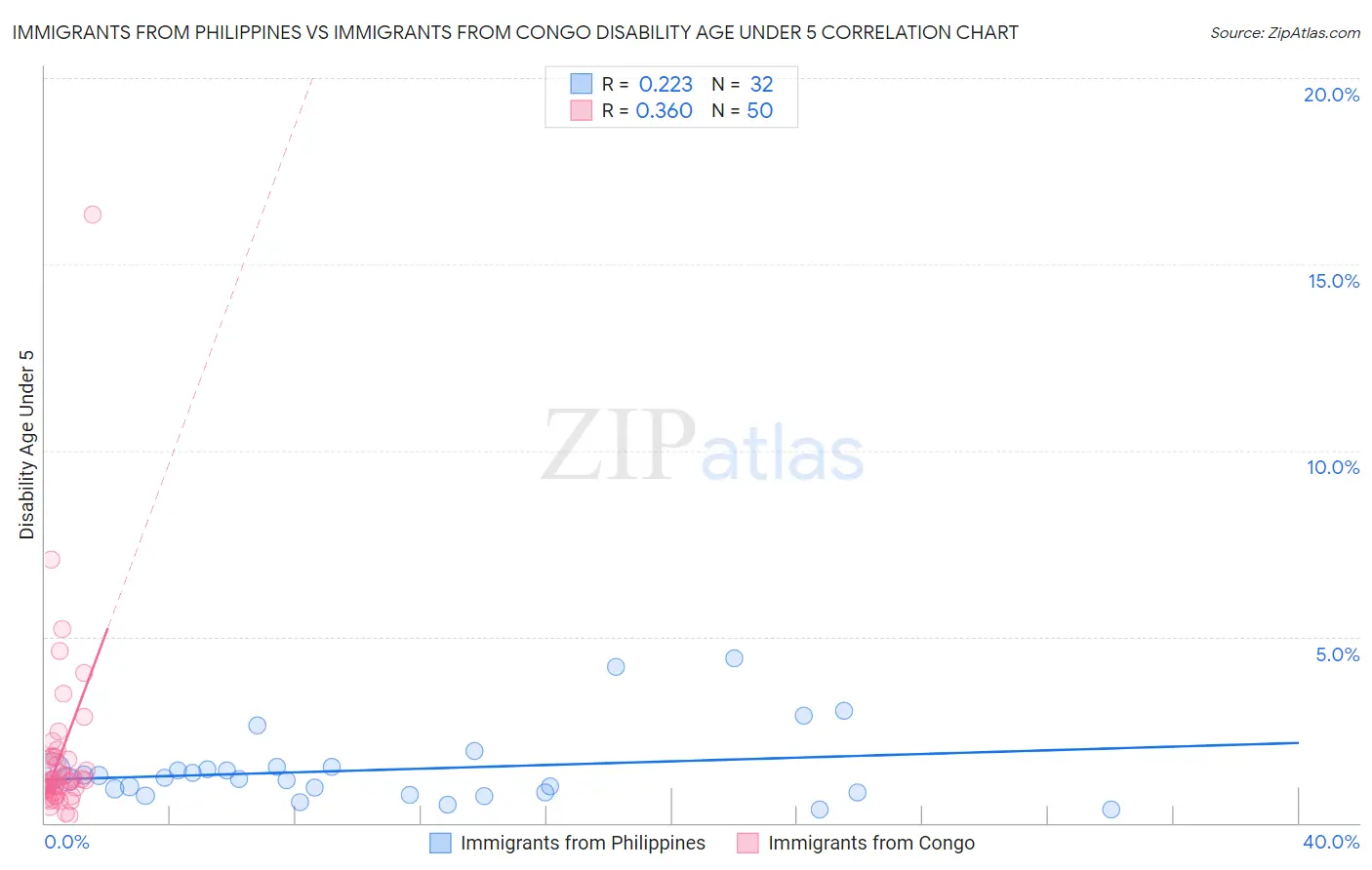 Immigrants from Philippines vs Immigrants from Congo Disability Age Under 5