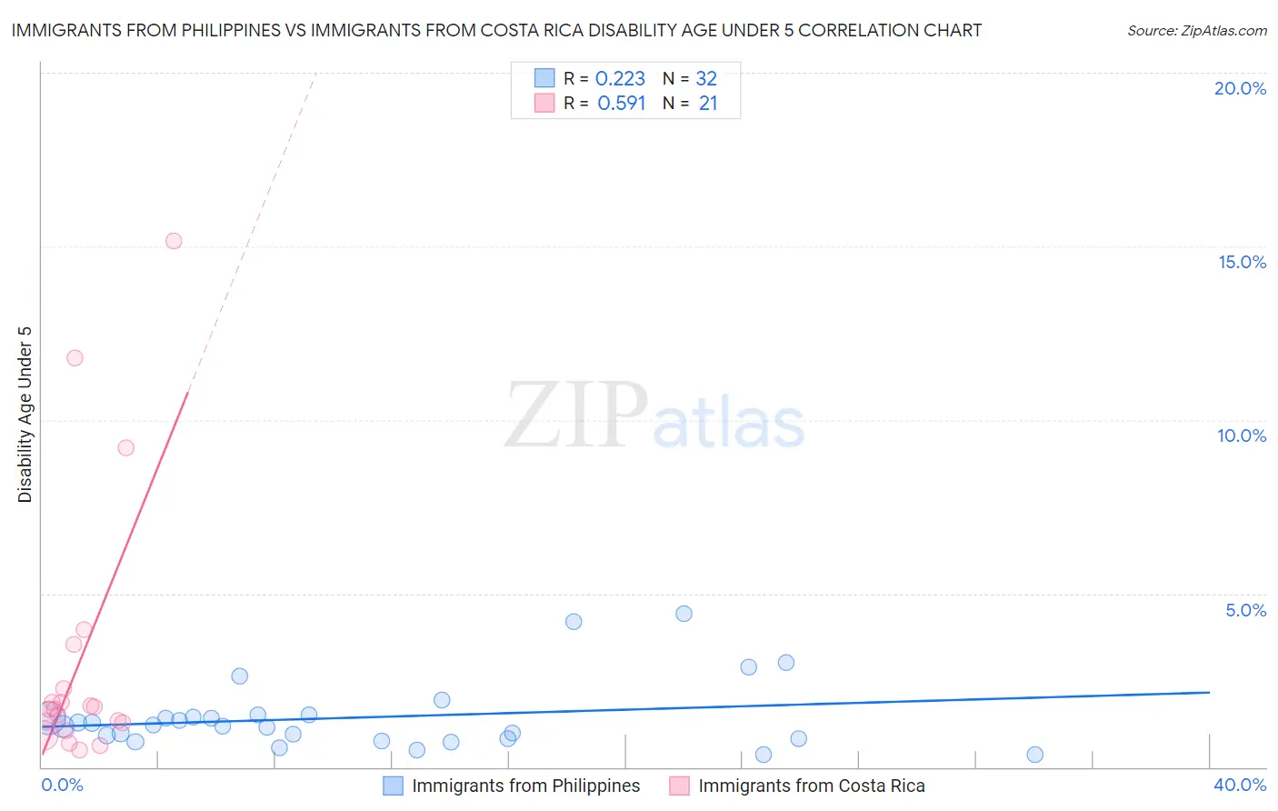 Immigrants from Philippines vs Immigrants from Costa Rica Disability Age Under 5