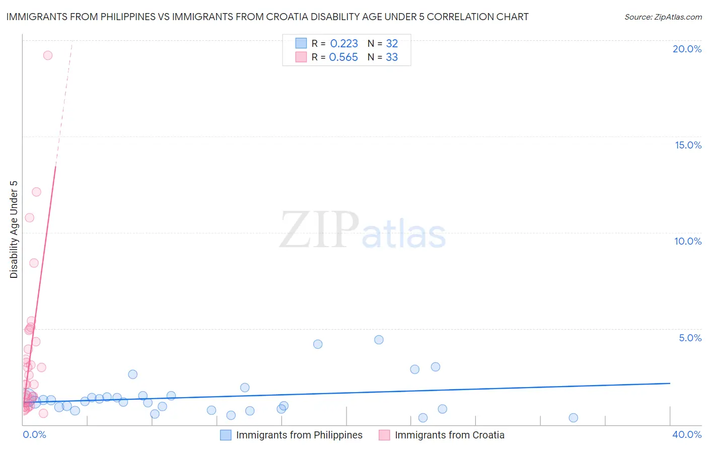 Immigrants from Philippines vs Immigrants from Croatia Disability Age Under 5