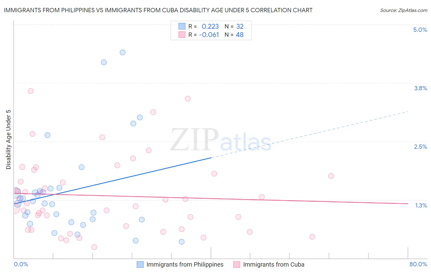 Immigrants from Philippines vs Immigrants from Cuba Disability Age Under 5