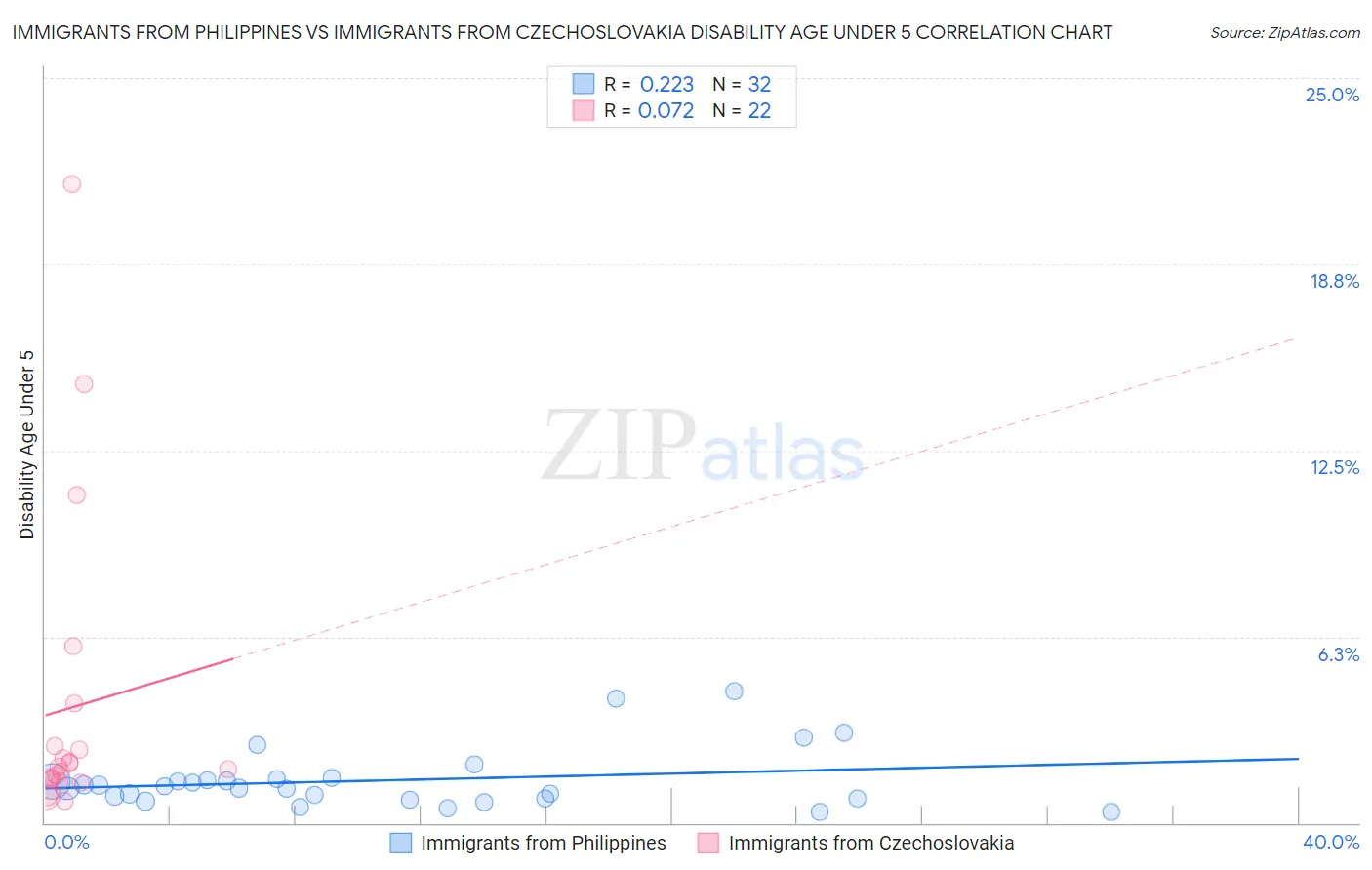 Immigrants from Philippines vs Immigrants from Czechoslovakia Disability Age Under 5