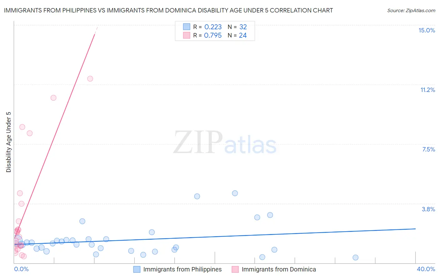 Immigrants from Philippines vs Immigrants from Dominica Disability Age Under 5