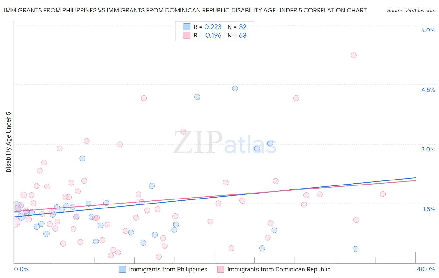 Immigrants from Philippines vs Immigrants from Dominican Republic Disability Age Under 5