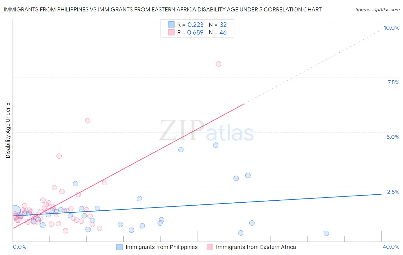 Immigrants from Philippines vs Immigrants from Eastern Africa Disability Age Under 5