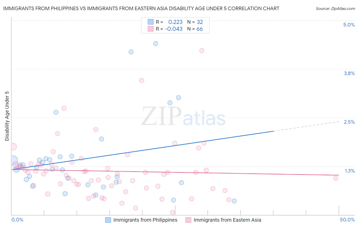 Immigrants from Philippines vs Immigrants from Eastern Asia Disability Age Under 5