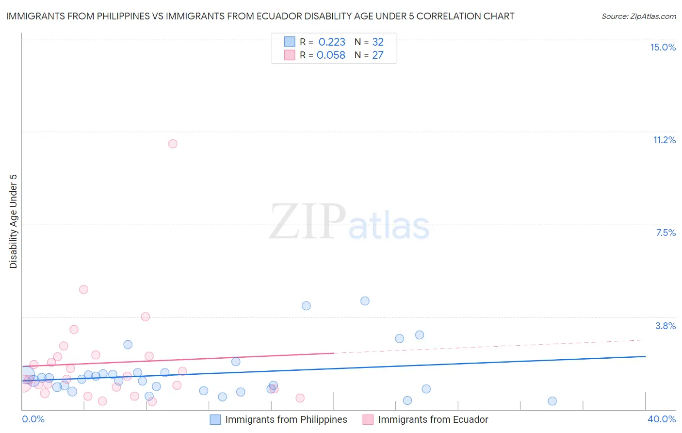 Immigrants from Philippines vs Immigrants from Ecuador Disability Age Under 5