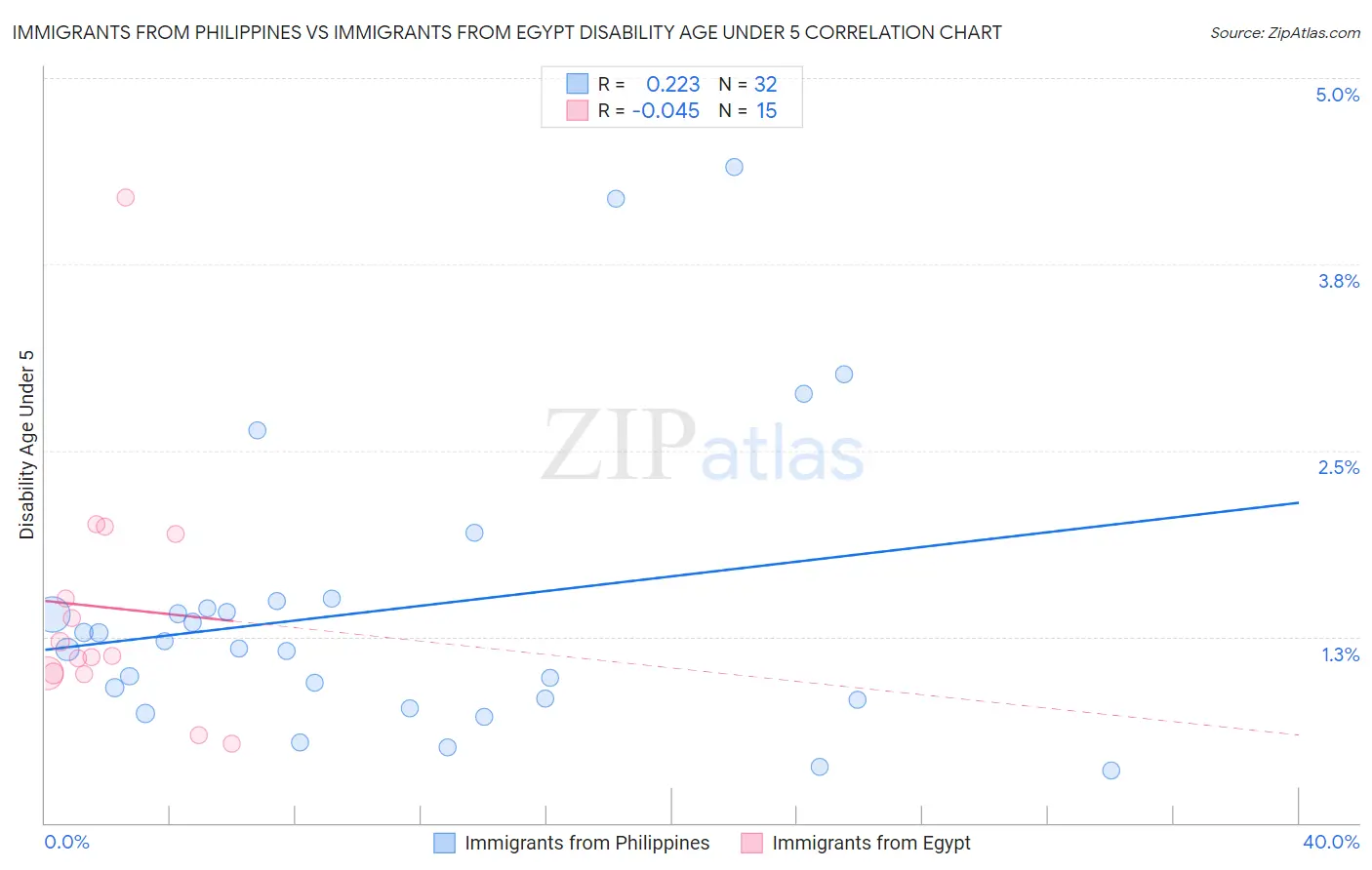 Immigrants from Philippines vs Immigrants from Egypt Disability Age Under 5