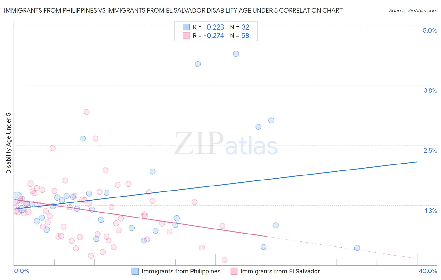 Immigrants from Philippines vs Immigrants from El Salvador Disability Age Under 5