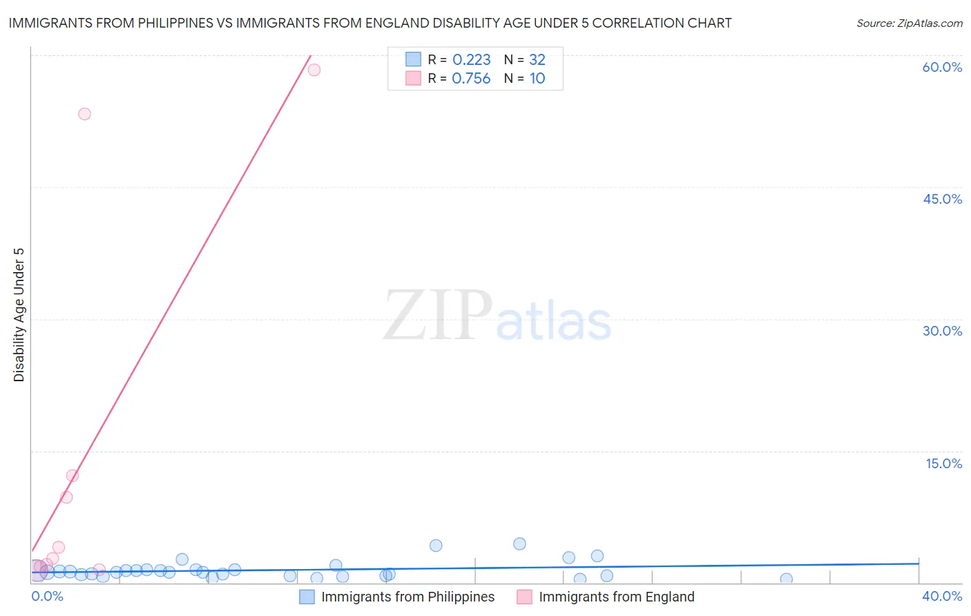 Immigrants from Philippines vs Immigrants from England Disability Age Under 5