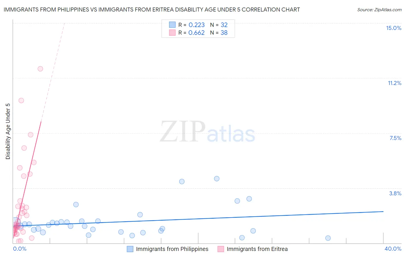 Immigrants from Philippines vs Immigrants from Eritrea Disability Age Under 5