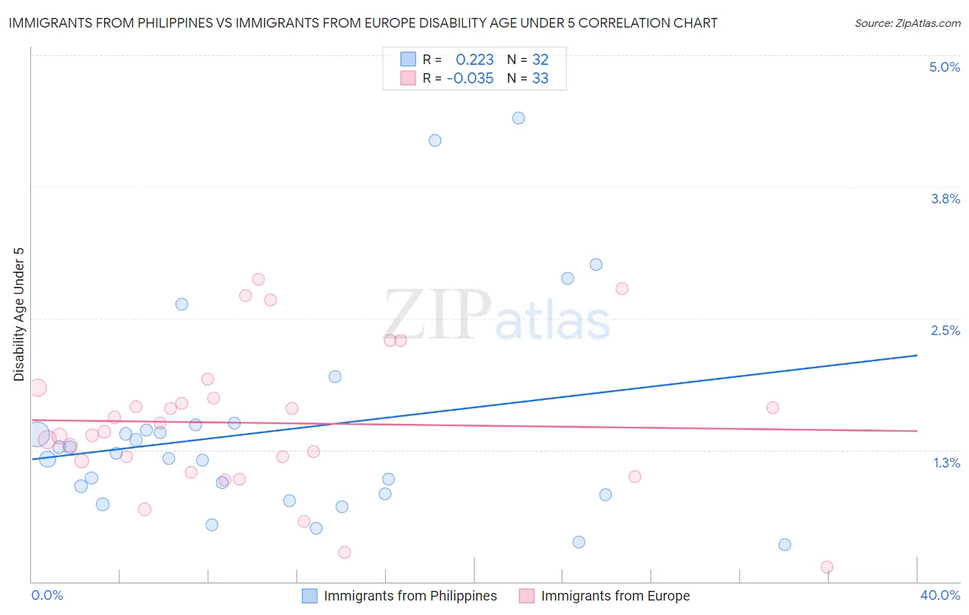 Immigrants from Philippines vs Immigrants from Europe Disability Age Under 5