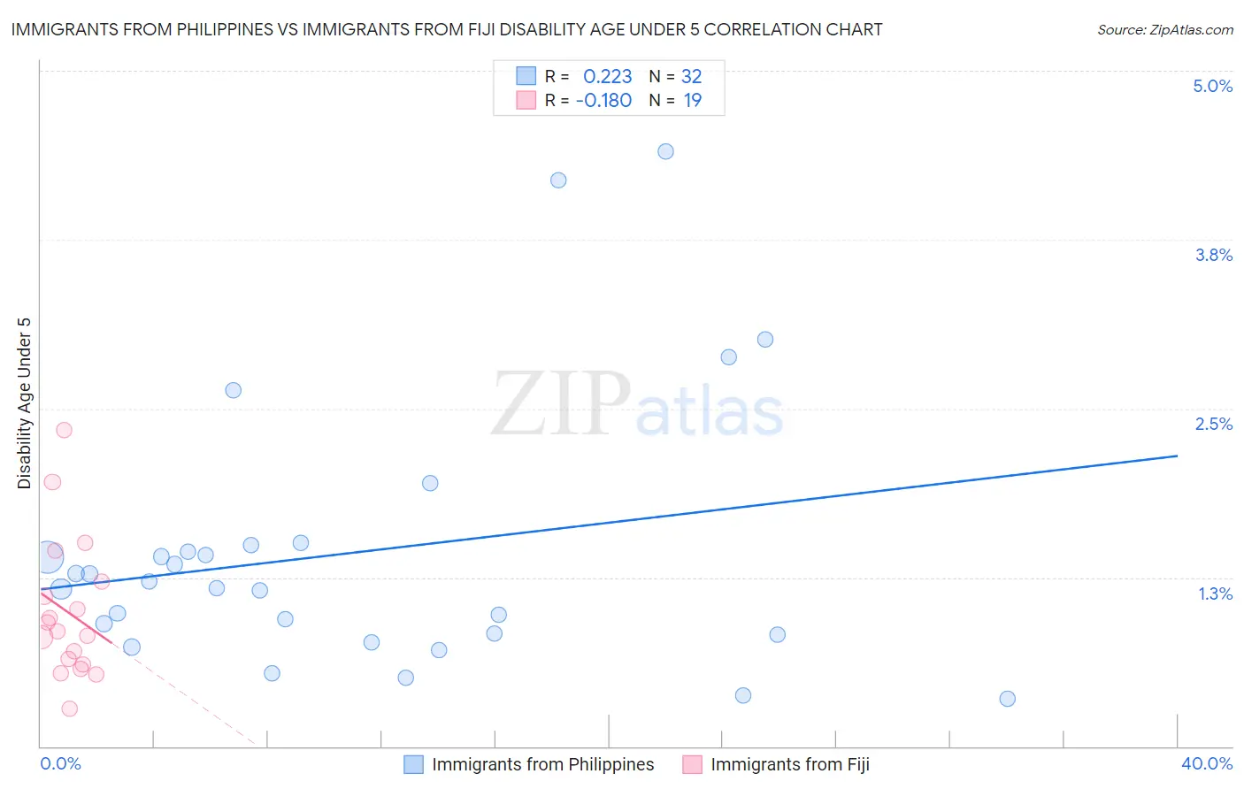 Immigrants from Philippines vs Immigrants from Fiji Disability Age Under 5