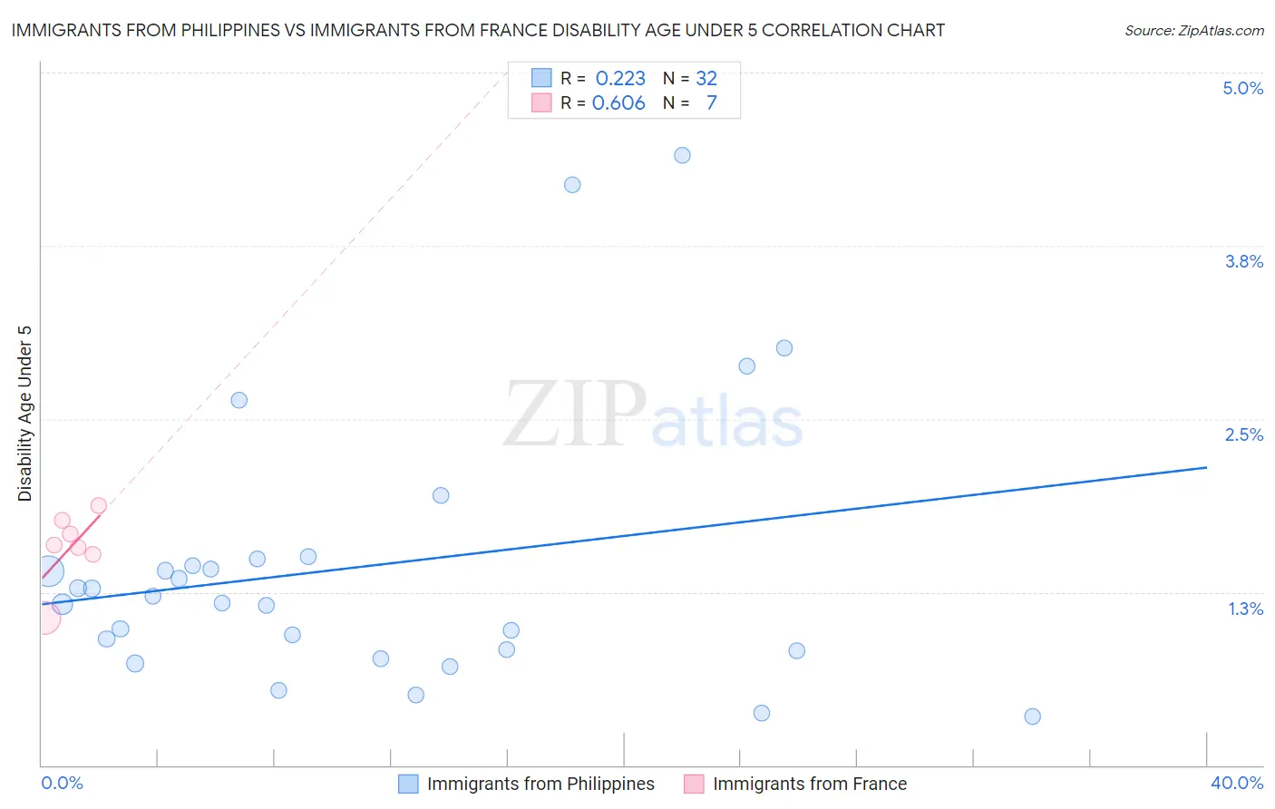 Immigrants from Philippines vs Immigrants from France Disability Age Under 5