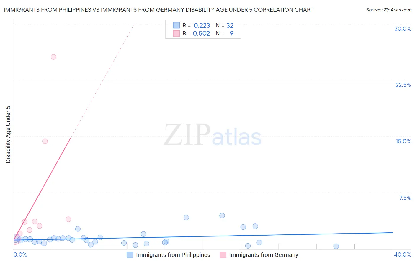 Immigrants from Philippines vs Immigrants from Germany Disability Age Under 5