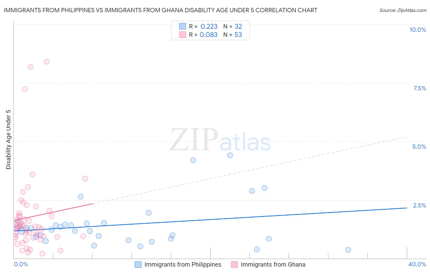 Immigrants from Philippines vs Immigrants from Ghana Disability Age Under 5