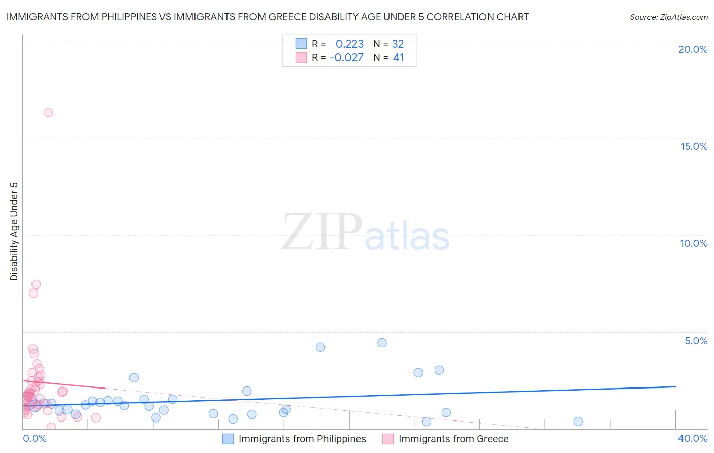 Immigrants from Philippines vs Immigrants from Greece Disability Age Under 5