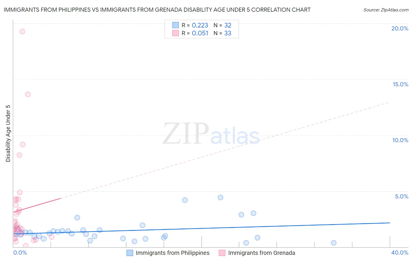 Immigrants from Philippines vs Immigrants from Grenada Disability Age Under 5