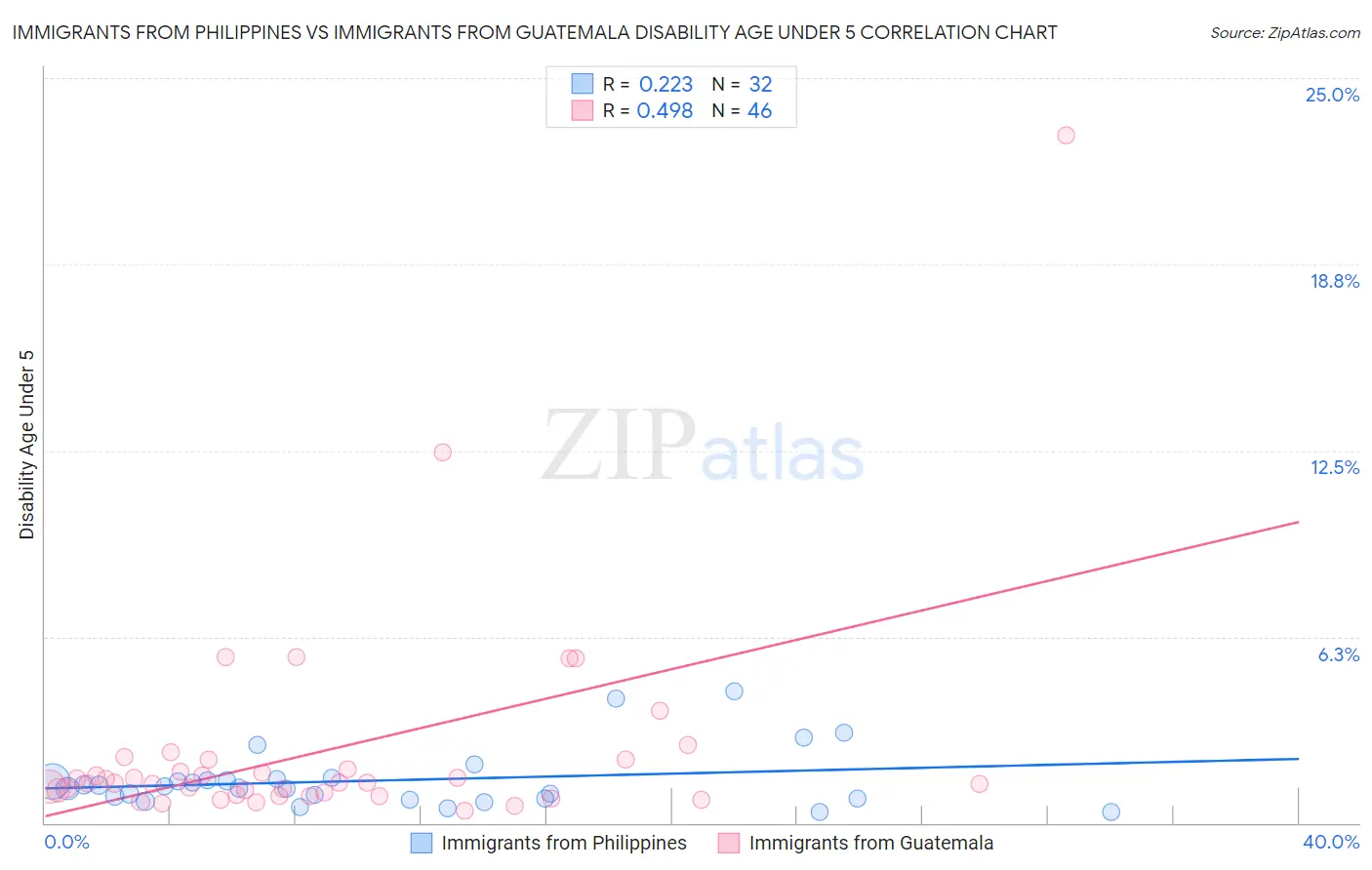 Immigrants from Philippines vs Immigrants from Guatemala Disability Age Under 5