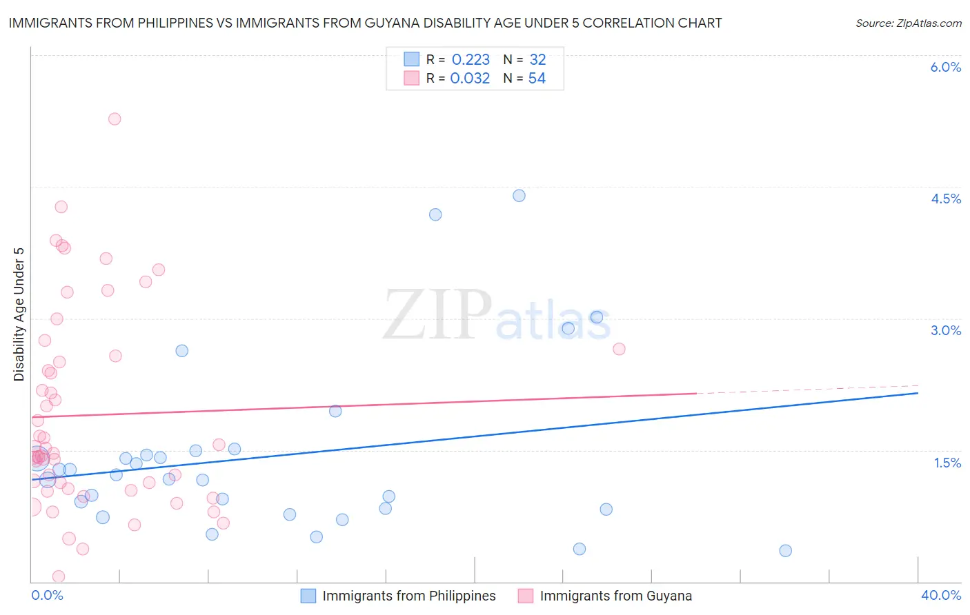Immigrants from Philippines vs Immigrants from Guyana Disability Age Under 5