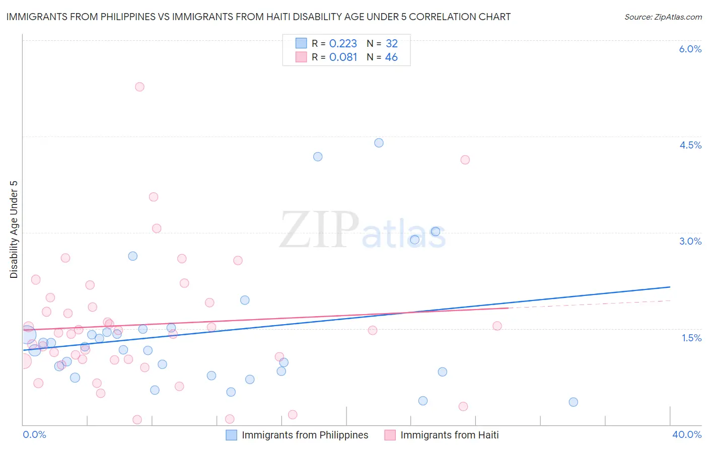 Immigrants from Philippines vs Immigrants from Haiti Disability Age Under 5