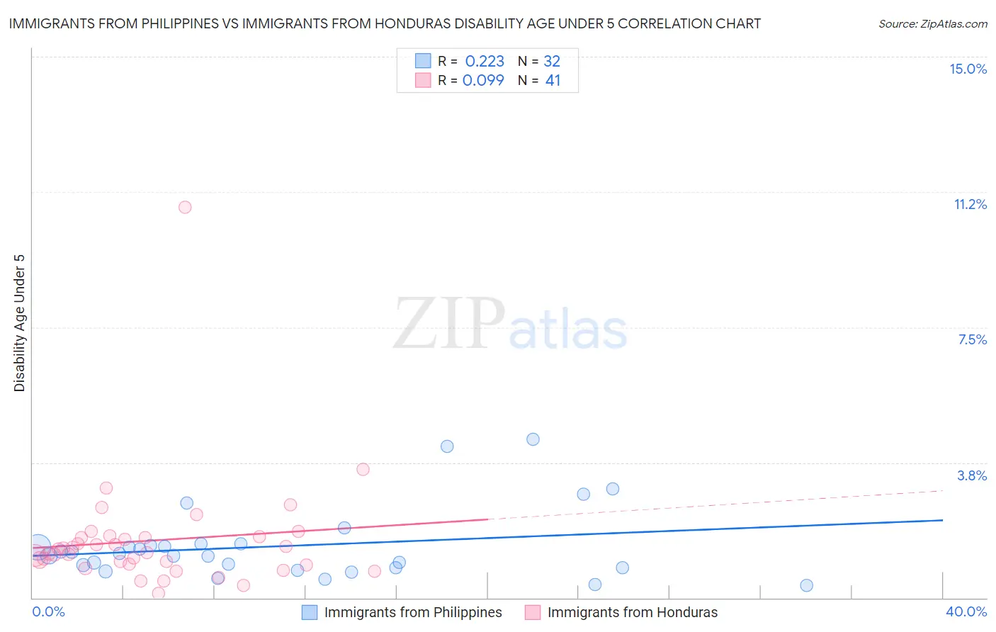 Immigrants from Philippines vs Immigrants from Honduras Disability Age Under 5