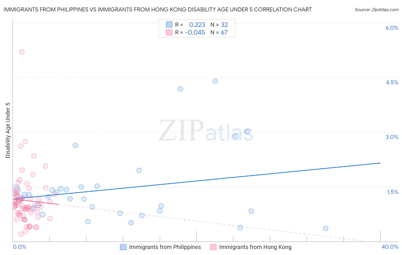 Immigrants from Philippines vs Immigrants from Hong Kong Disability Age Under 5