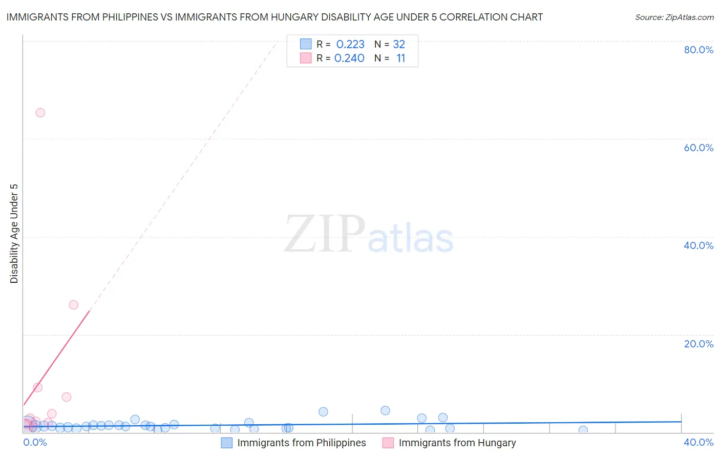 Immigrants from Philippines vs Immigrants from Hungary Disability Age Under 5