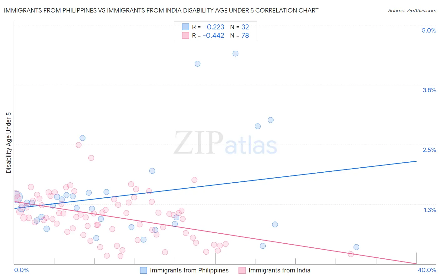 Immigrants from Philippines vs Immigrants from India Disability Age Under 5