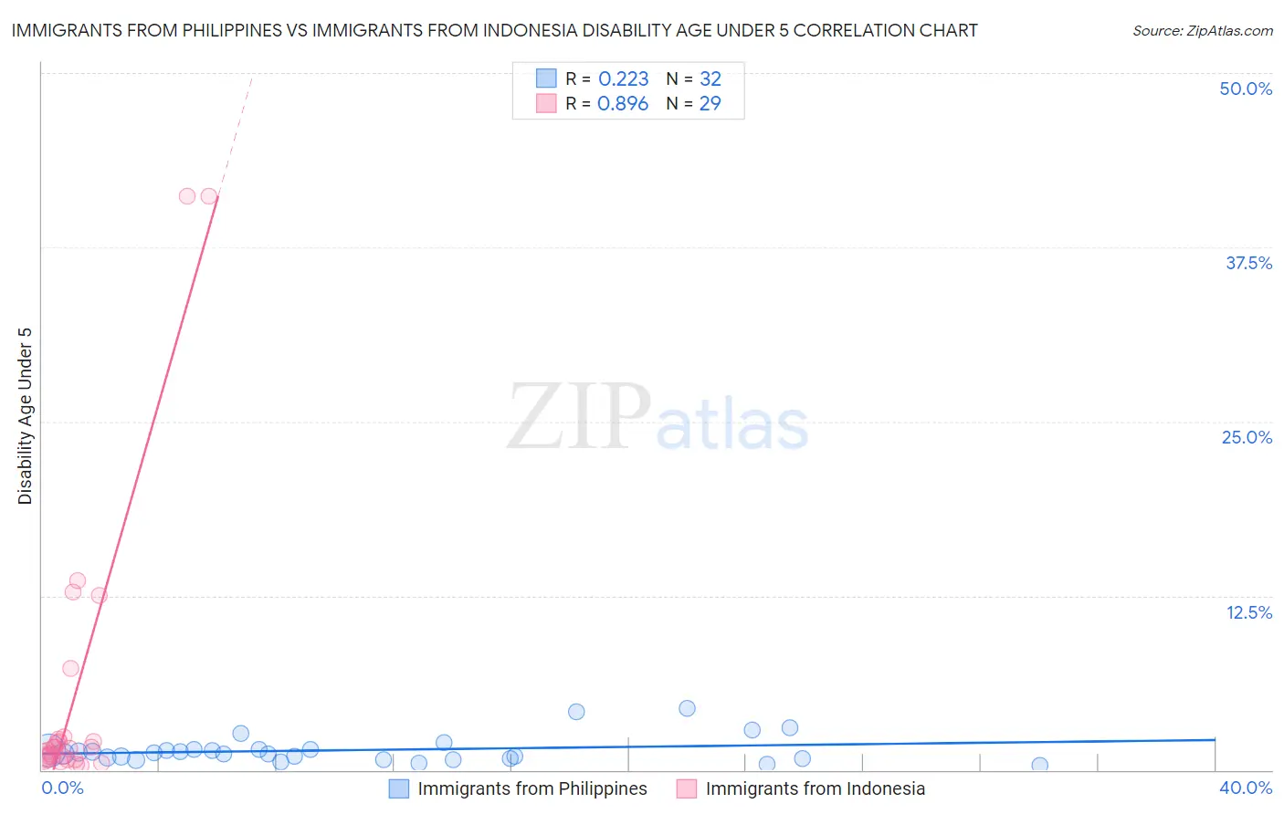 Immigrants from Philippines vs Immigrants from Indonesia Disability Age Under 5