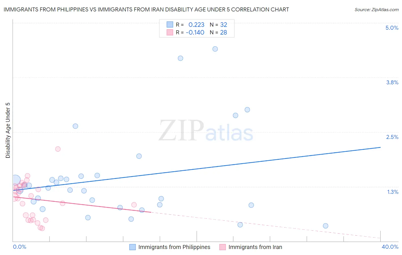 Immigrants from Philippines vs Immigrants from Iran Disability Age Under 5
